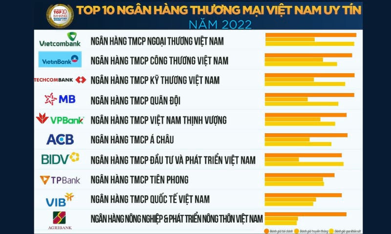 Lựa chọn ngân hàng giao dịch uy tín